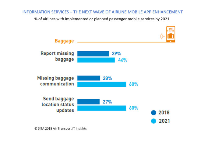 Information services - the next wave of airline mobile app enhancement chart