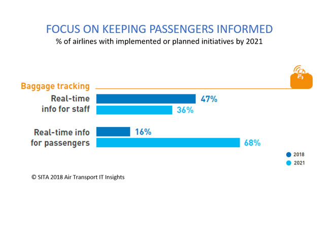Focus on keeping passengers informed graph
