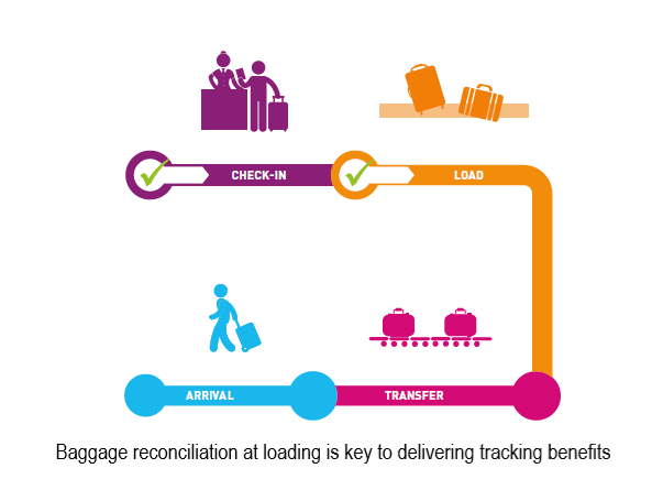 Baggage tracking chart